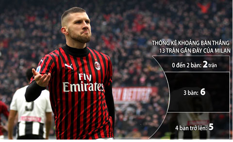 Các trận đấu của Milan có xu hướng tưng bừng bàn thắng