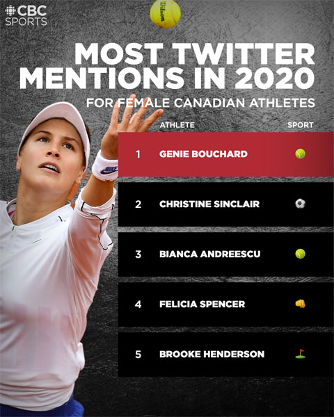 Bouchard đứng đầu top 5 nữ VĐV Canada được theo dõi nhiều nhất trên mạng xã hội năm 2020