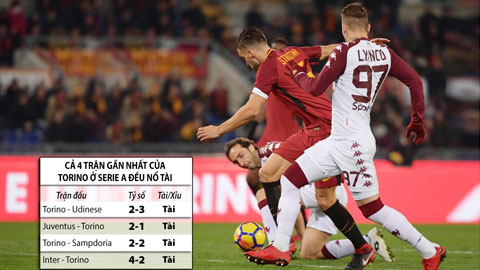 Trận cầu vàng: Tin cửa trên và kèo tài bàn thắng  trận Roma - Torino