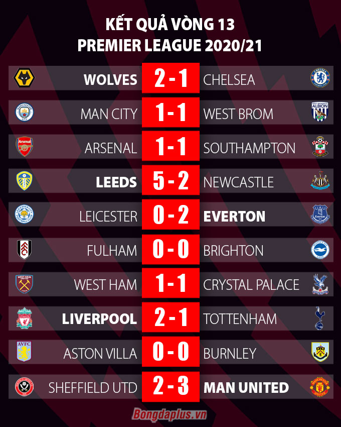 Kết quả vòng 13 Premier League bao gồm trận  Sheffield vs Man United