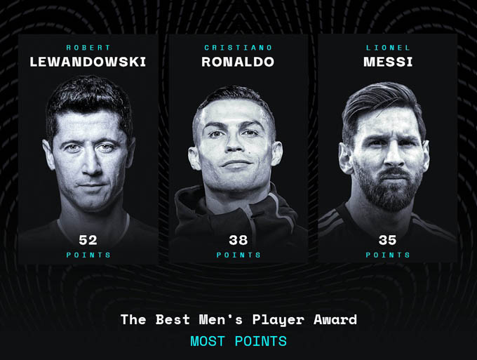 Ronaldo và Messi xếp sau Lewandowski ở FIFA The Best