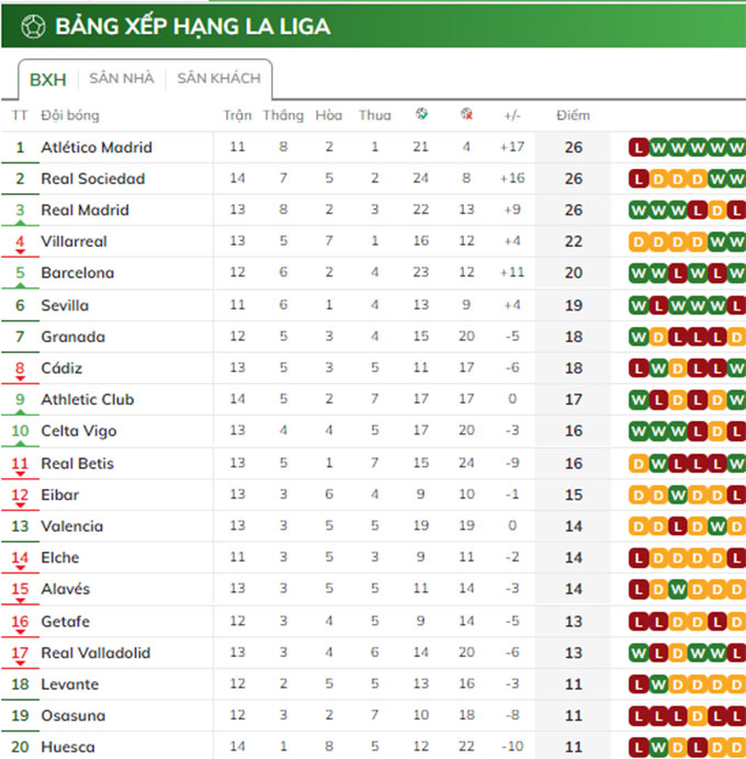 BXH La Liga tính đến thời điểm Barca mới chơi 13 trận