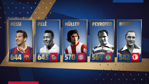 Messi phá siêu kỷ lục của Pele