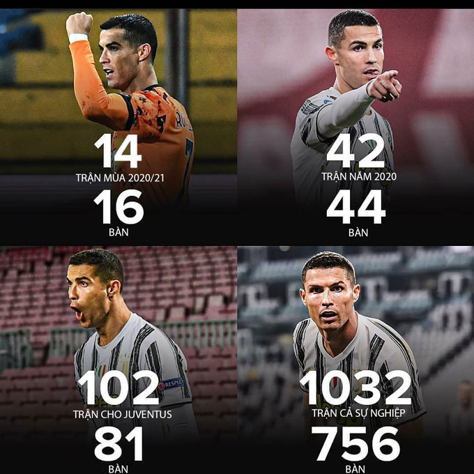 Thành tích ấn tượng của Ronaldo trong năm 2020