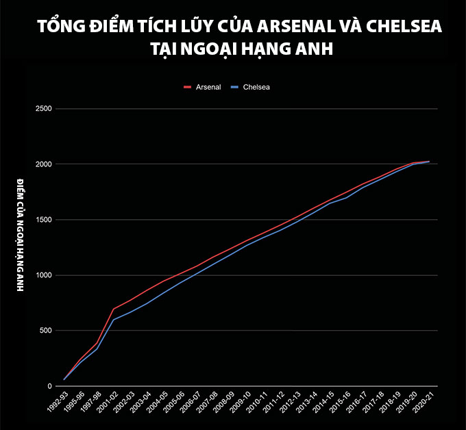 Nếu thắng trận đấu tới thì Chelsea sẽ cân bằng điểm số với Arsenal