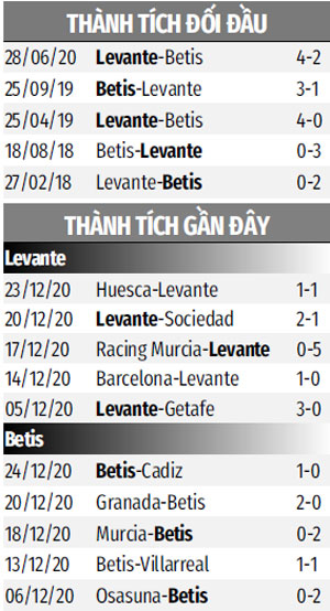 Thành tích Levante vs Betis gần đây