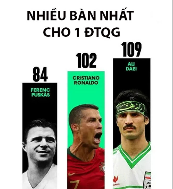 Ronaldo chỉ còn kém kỷ lục của Daei đúng 7 bàn