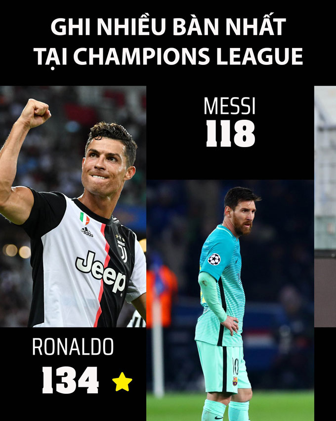 Ronaldo vẫn đang ghi bàn nhiều nhất tại Champions League