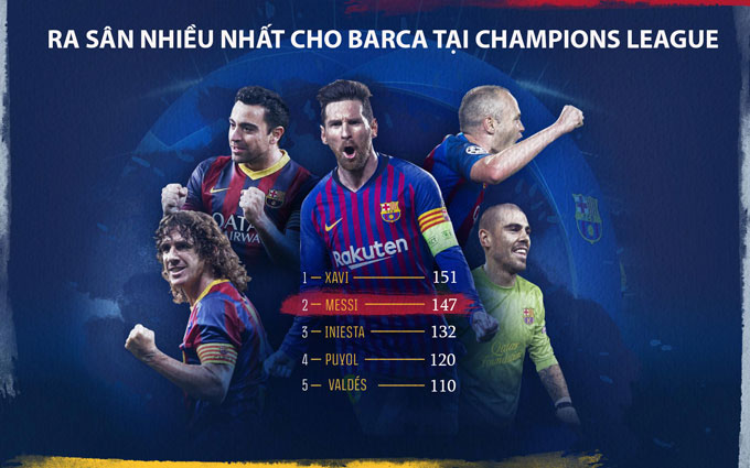 Messi sắp thành người ra sân nhiều nhất cho Barca tại Champions League