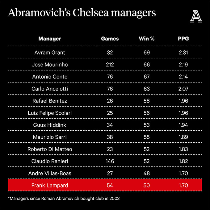 Số điểm trung bình Chelsea giành được mỗi trận của từng HLV dưới triều đại Abramovic
