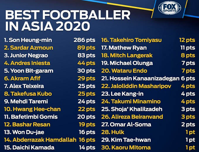 Kết quả bình chọn cầu thủ xuất sắc nhất châu Á