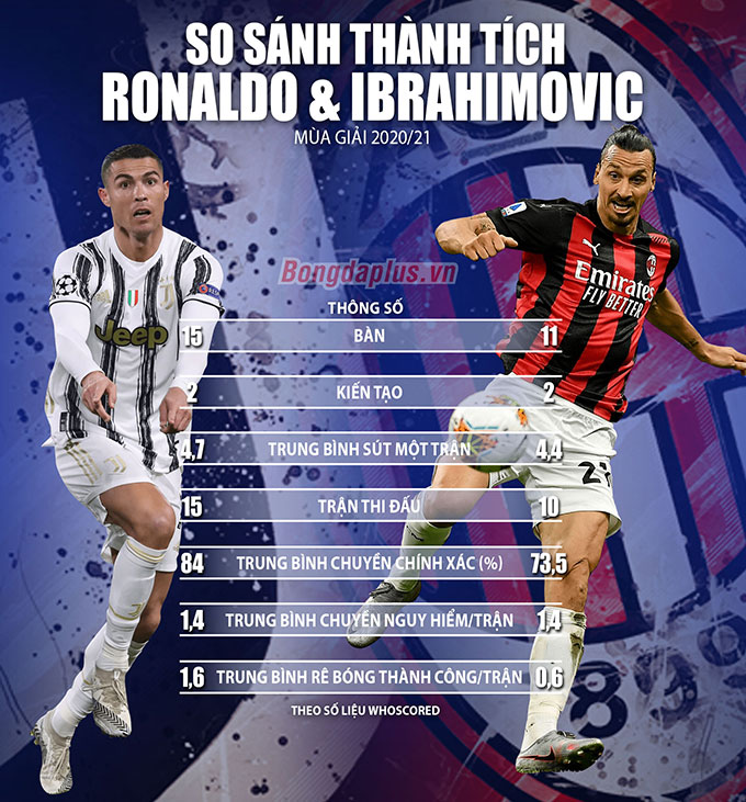 Phong độ của Ronaldo và Ibrahimovic ở mùa giải 2020/21 là vô cùng ấn tượng