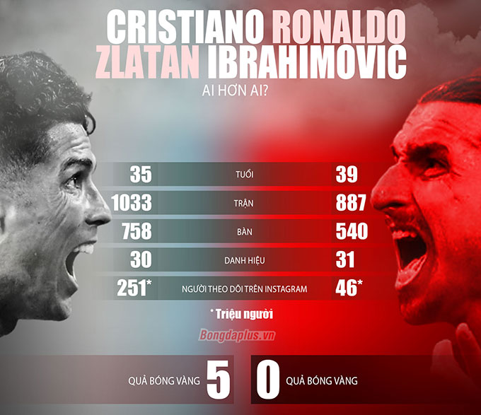 Thống kê so sánh Ronaldo và Ibrahimovic