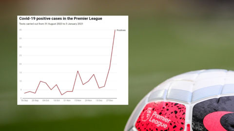 Premier League công bố số ca nhiễm mới Covid-19 ở mức kỷ lục