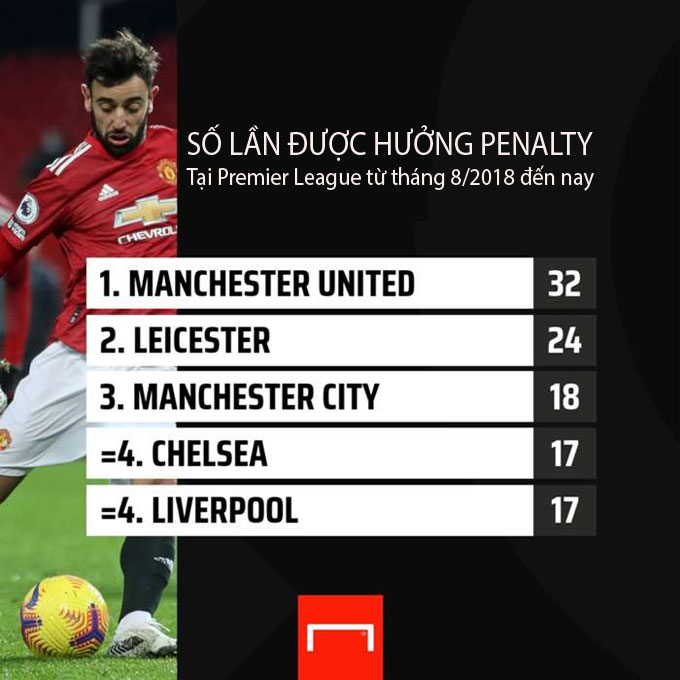 Số lần được hưởng penalty tại Premier League kể từ tháng 8/2018 đến nay