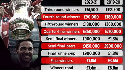 Tiền thưởng ở cúp FA mùa này biến động ra sao so vói mùa trước