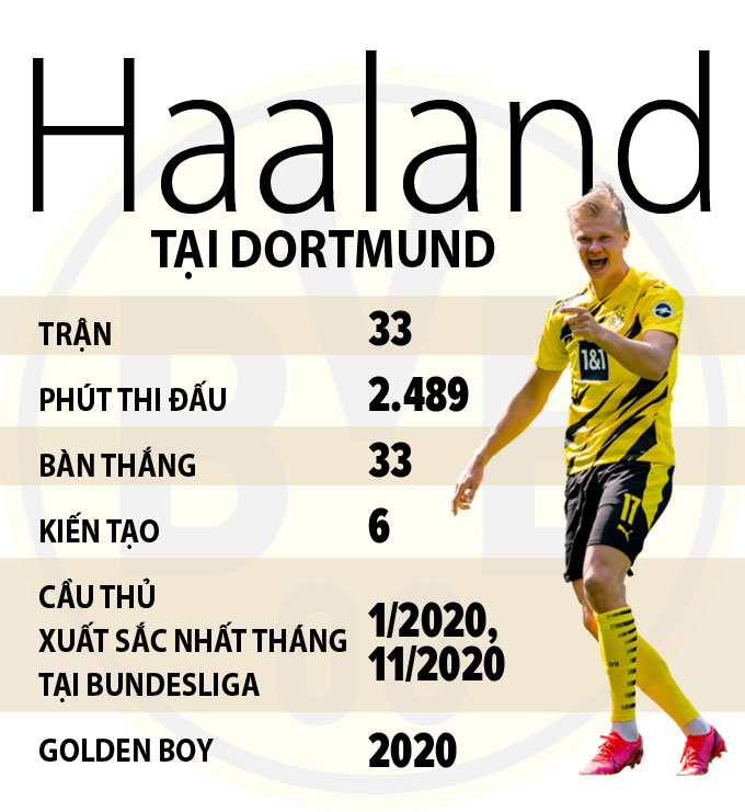 Thống kê ấn tượng của Haaland kể từ khi sang Barca