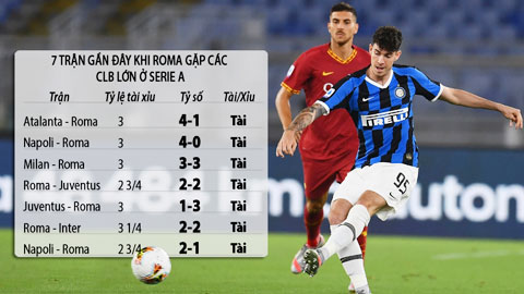 Trận cầu vàng: Tài bàn thắng, tài phạt góc trận Roma vs Inter