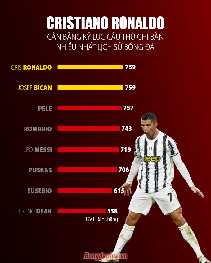 Ronaldo Cân Bằng Kỷ Lục Cầu Thủ Ghi Bàn Nhiều Nhất Lịch Sử Bóng Đá Của  Josef Bican
