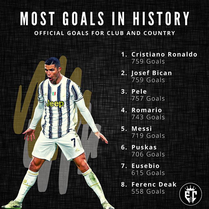 Ronaldo cân bằng kỷ lục cầu thủ ghi bàn nhiều nhất lịch sử bóng đá