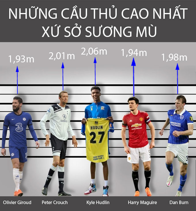Top 5 cầu thủ bóng đá cao nhất xứ sở Sương mù