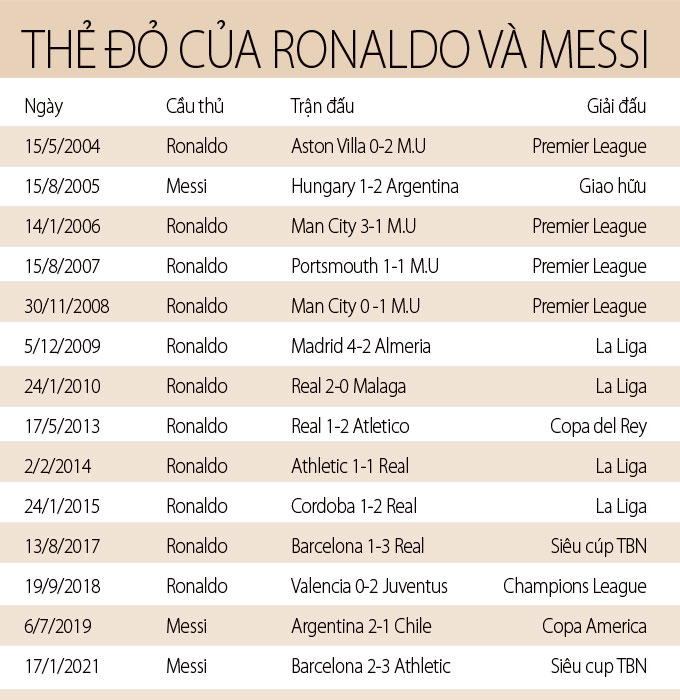 Những chiếc thẻ đỏ của Ronaldo và Messi