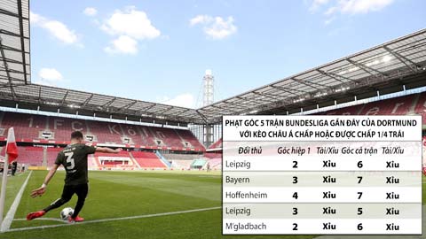 Trận cầu vàng: Xỉu góc 2 trận M’gladbach vs Bremen và Leverkusen vs Dortmund