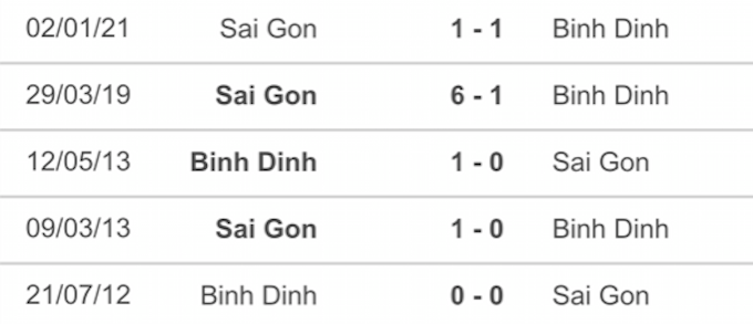 5 cuộc đối đầu gần nhất giữa Bình Định vs Sài Gòn