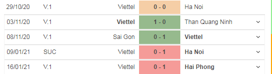 5 trận gần đây của Viettel