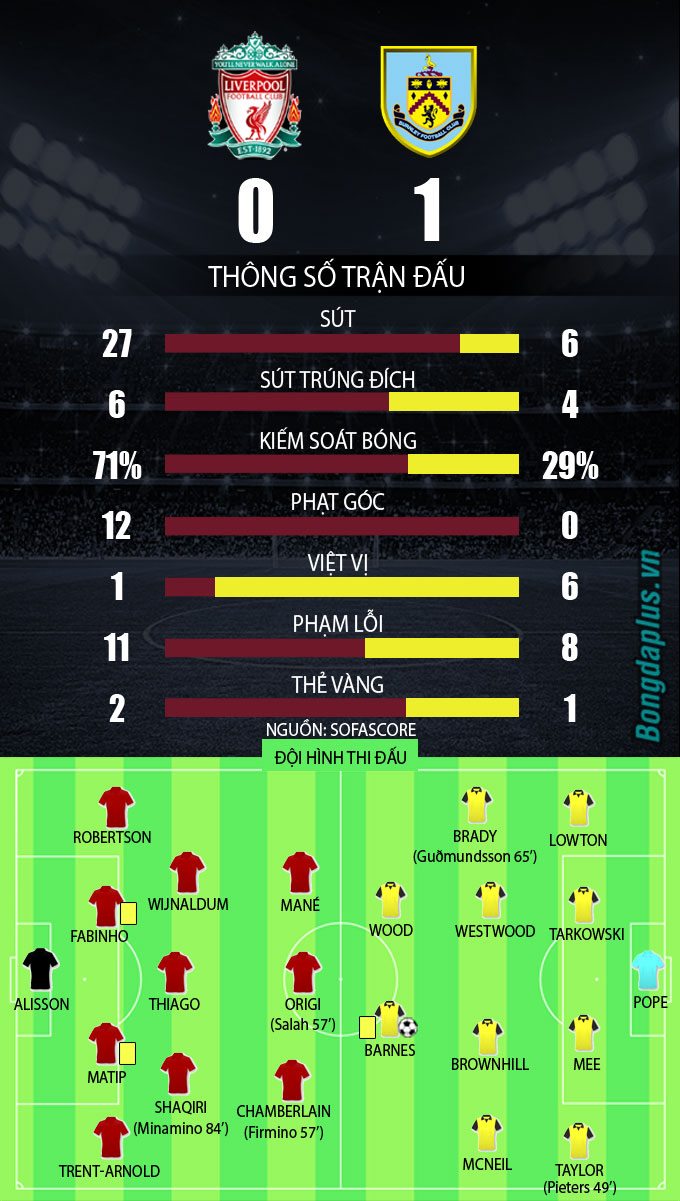 THÔNG SỐ TRẬN LIVERPOOL VS BURNLEY