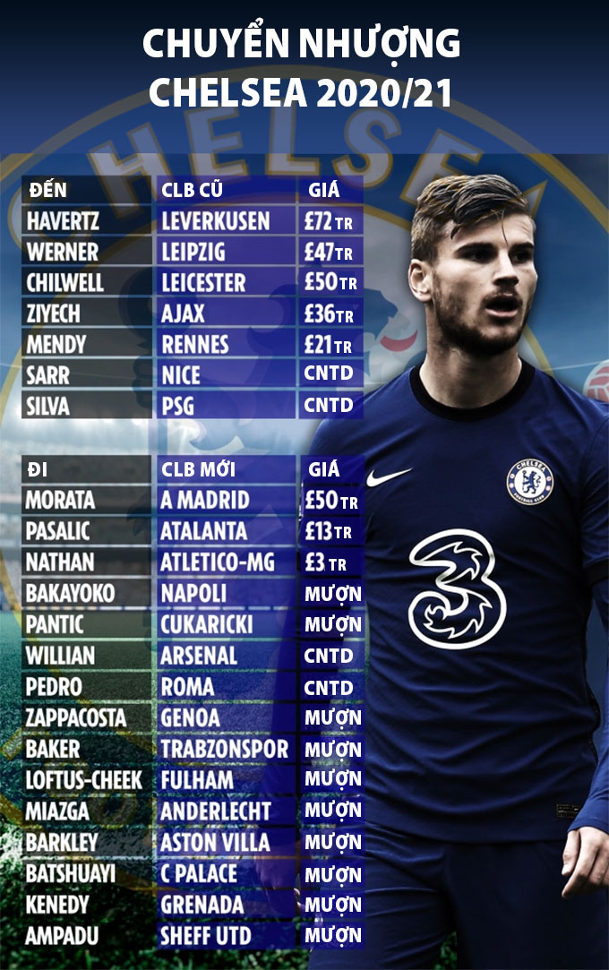Danh sách chuyển nhượng của Chelsea ở mùa Hè 2020