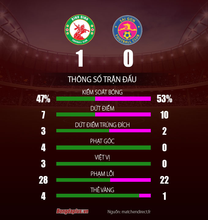 Thông số sau trận Bình ĐỊnh vs Sài Gòn FC