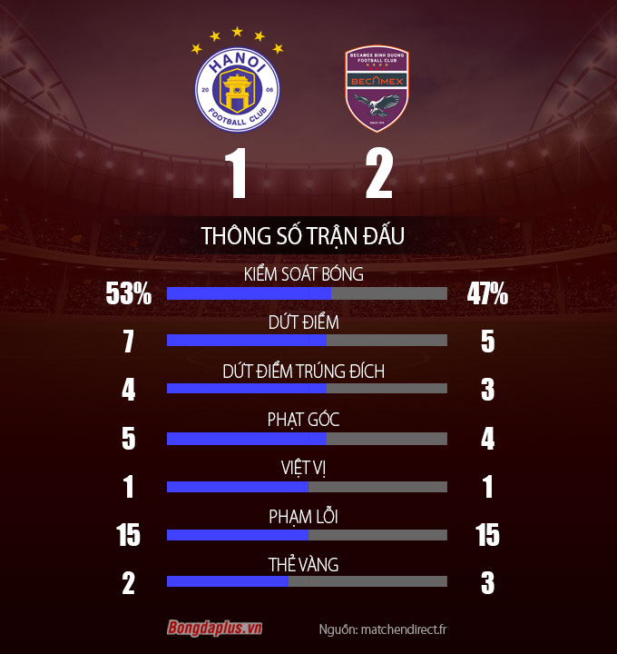 Thông số sau trận Hà Nội FC vs Becamex BÌnh Dương