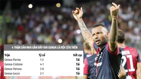 Soi kèo: Tài trận Genoa vs Cagliari