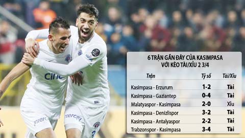 Trận cầu vàng: Tài bàn thắng, xỉu góc trận Kasimpasa vs Sivasspor