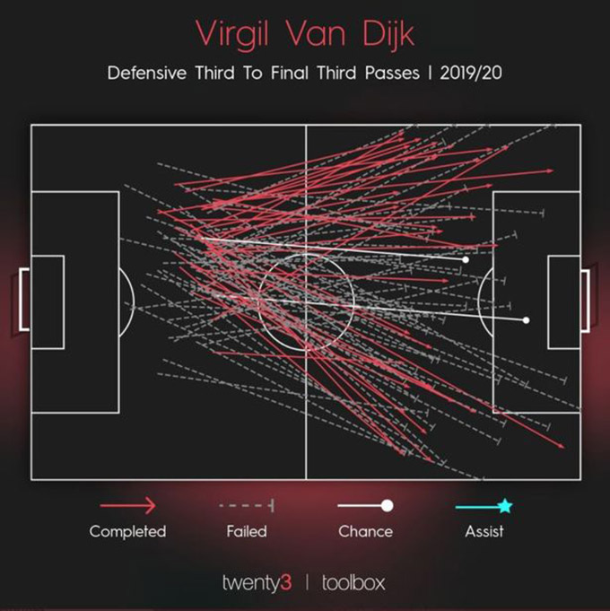 Những đường chuyền vượt tuyến của Van Dijk mùa giải 2019/2020 (Chú thích: mũi tên đỏ là thành công, gạch đứt là không chính xác)