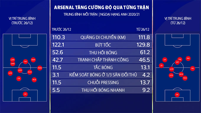 Sự thay đổi rõ ràng của Arsenal trước và sau Giáng sinh