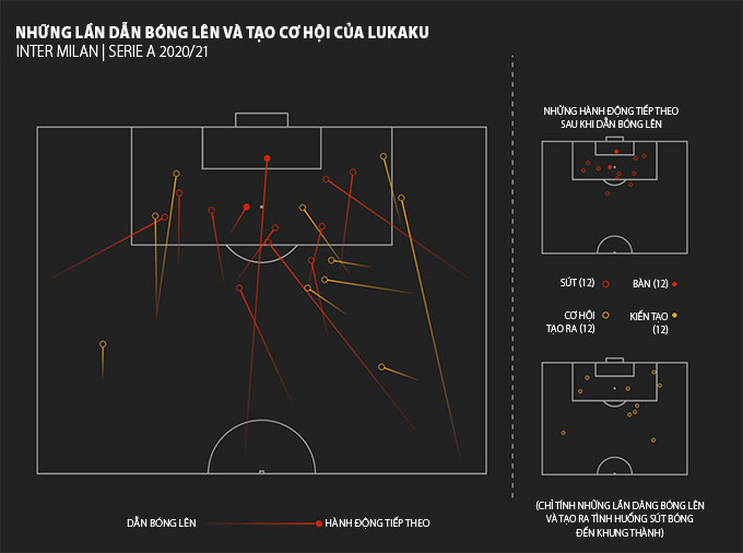 Khả năng tạo cơ hội của Lukaku mỗi khi cầm bóng