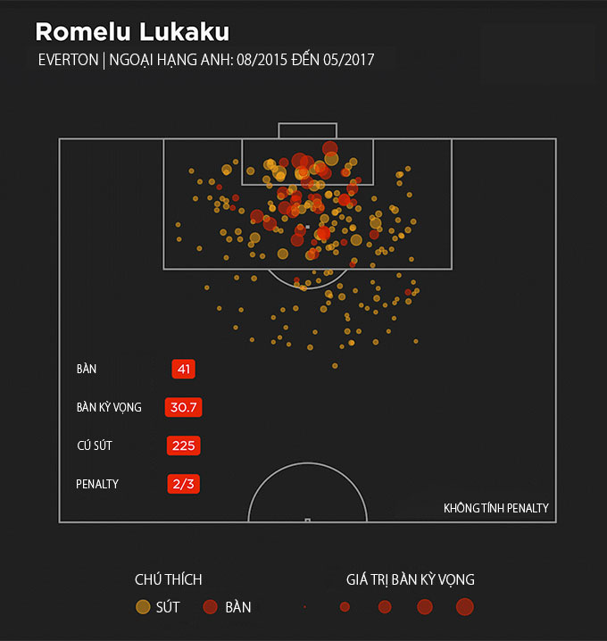 Lukaku đang thăng hoa trong sự nghiệp nếu nhìn vào chỉ số bàn thắng kỳ vọng