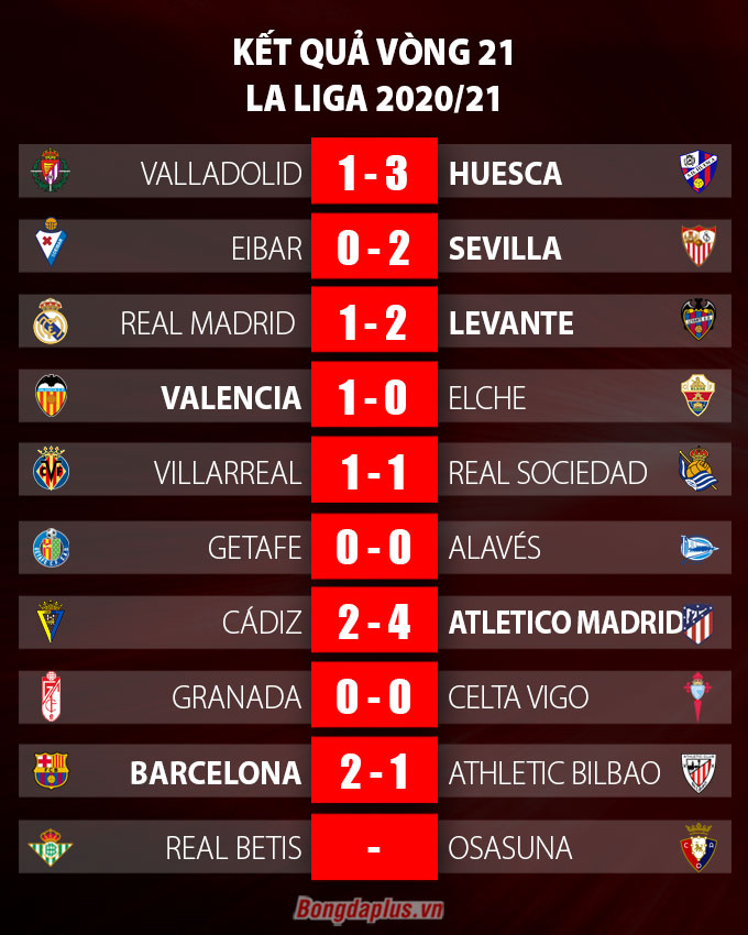 Kết quả vòng 21 La Liga