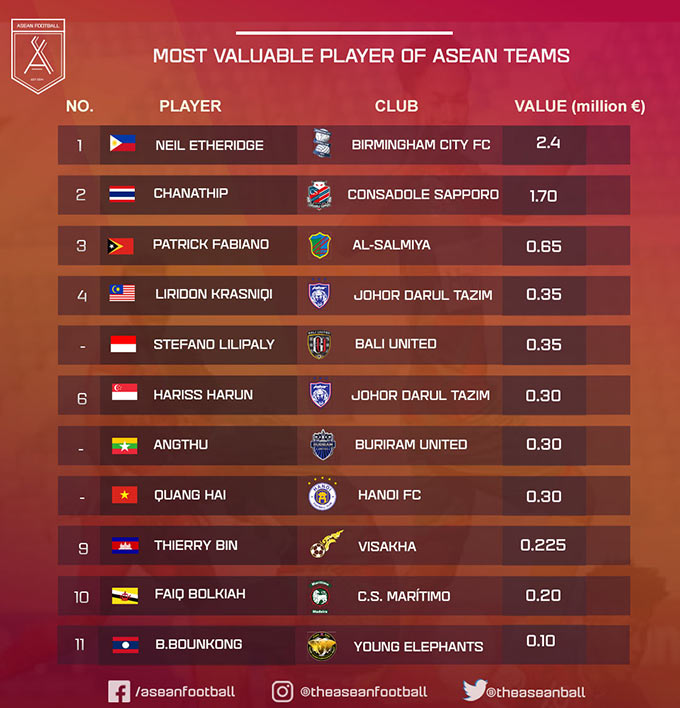 11 cầu thủ đắt giá nhất của 11 đội tuyển trong khu vực Đông Nam Á
