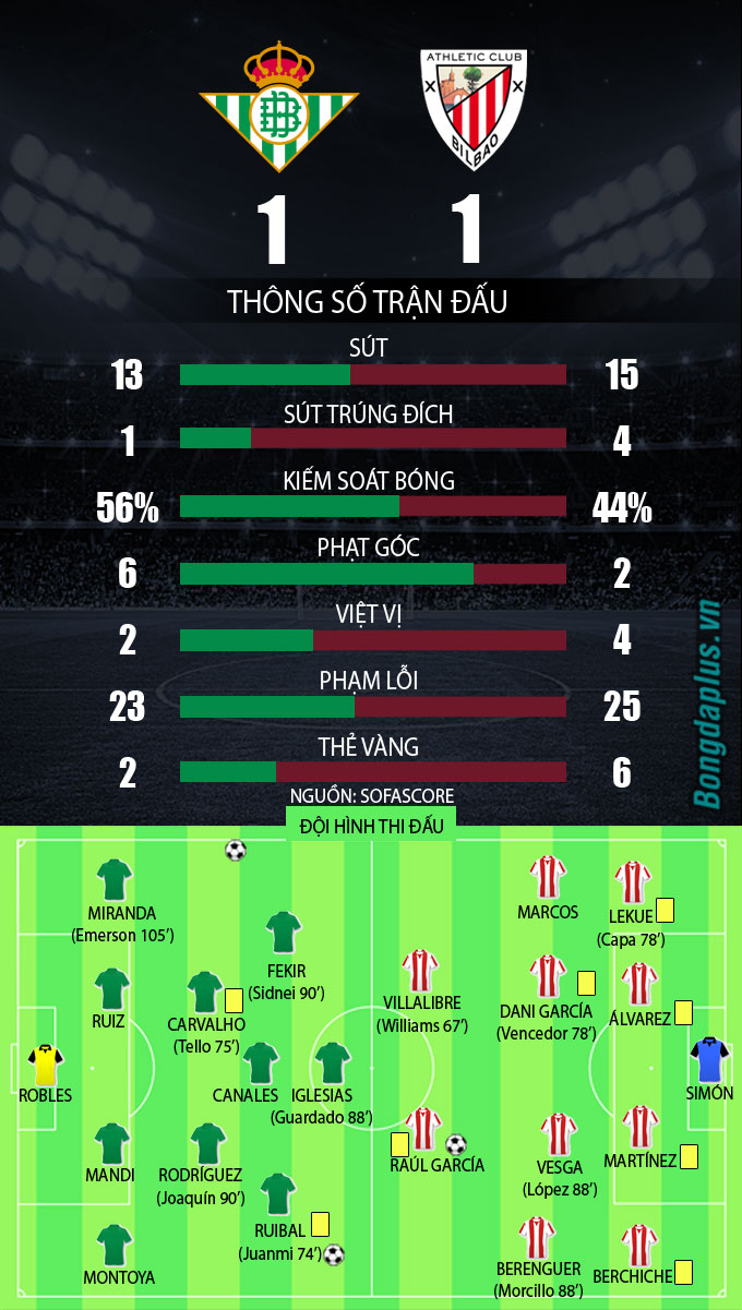 Thống kê trận Real Betis vs Bilbao ở cúp Nhà vua