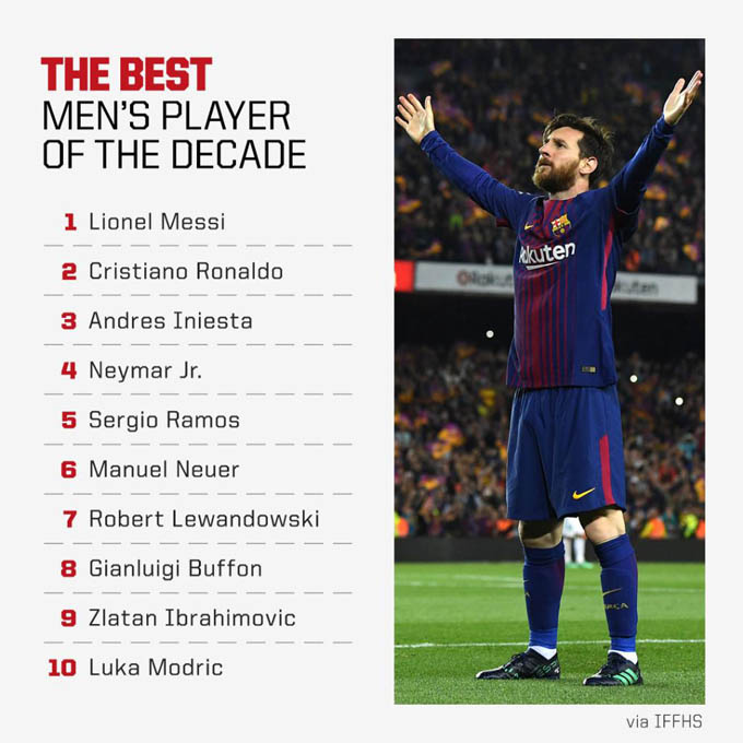 Top 10 cầu thủ xuất sắc nhất thập kỉ theo bầu chọn của IFFHS