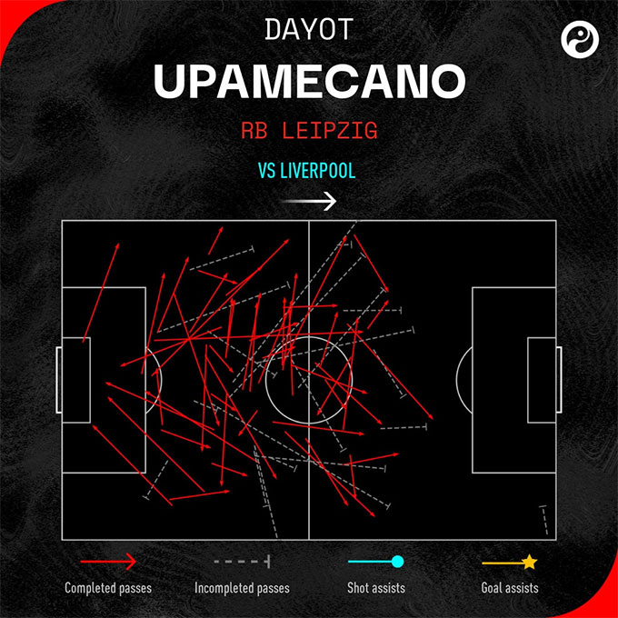 Upamecano chuyền hỏng rất nhiều ở trận đấu với Liverpool