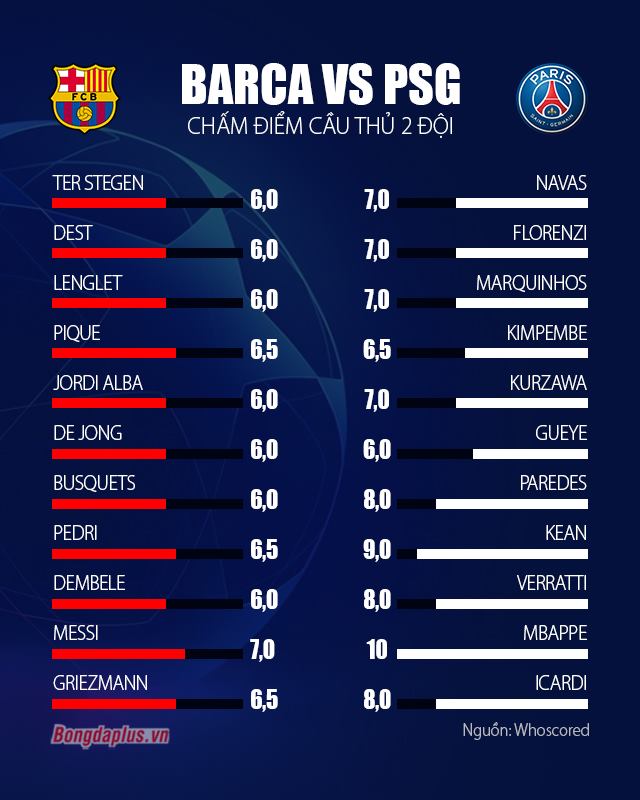 Chấm điểm màn trình diễn của các cầu thủ ở trận Barca vs PSG