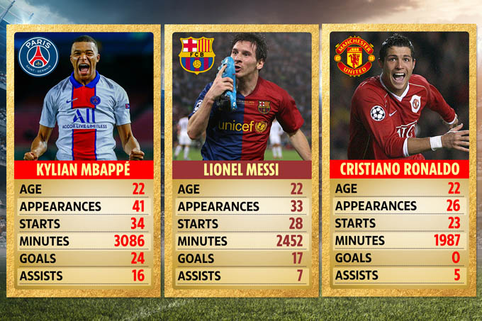 Mbappe xuất sắc hơn Messi và Ronaldo ở độ tuổi 22