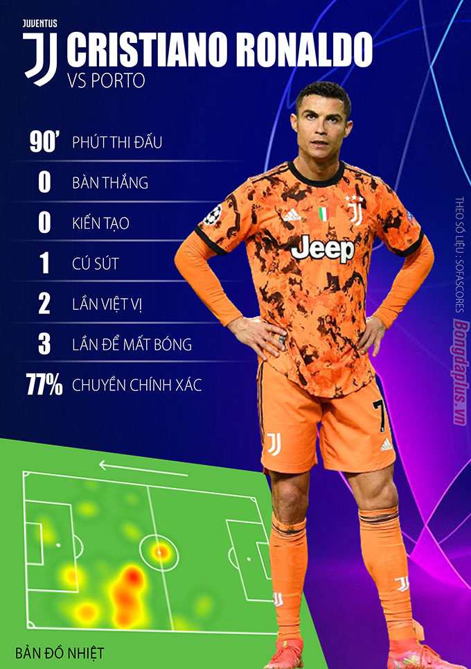 Thông số Cristiano Ronaldo trong trận gặp Porto