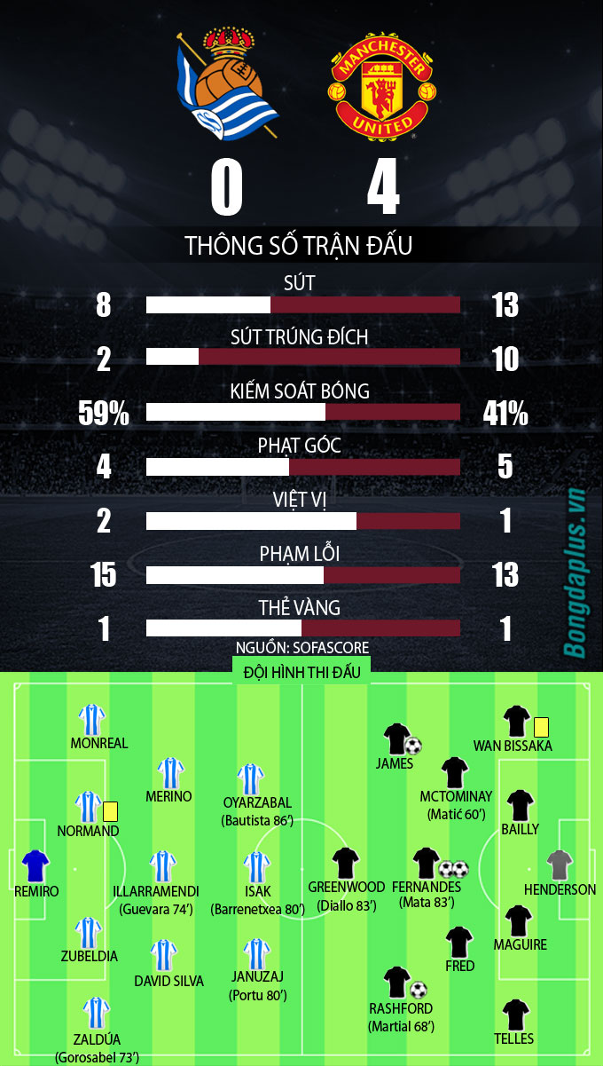 Thông số sau trận Sociedad vs MU