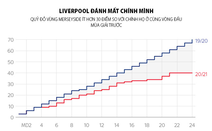 Liverpool giành được ít hơn 30 điểm so với mùa trước cùng thời điểm