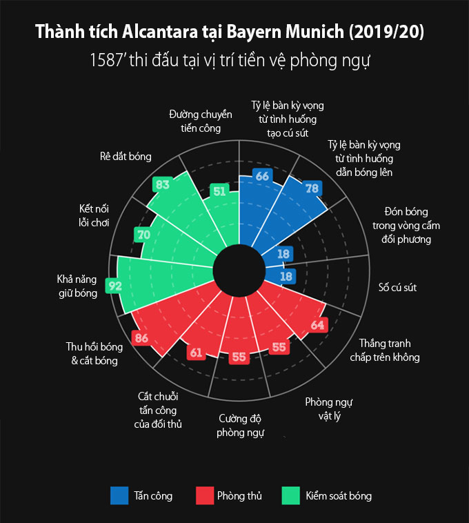 Thông số của Alcantara khi thi đấu ở vị trí tiền vệ trung tâm (Bayern Munich)